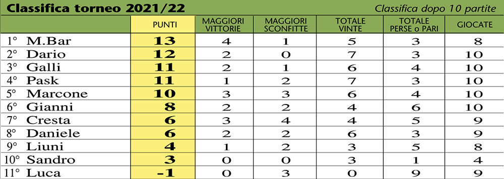 classifica22-10