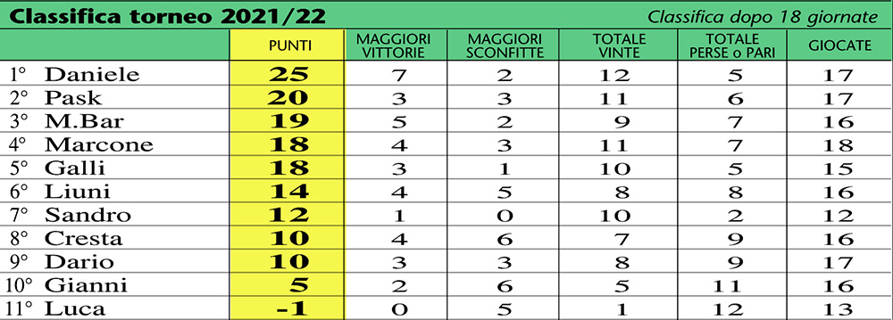 classifica22-18aP