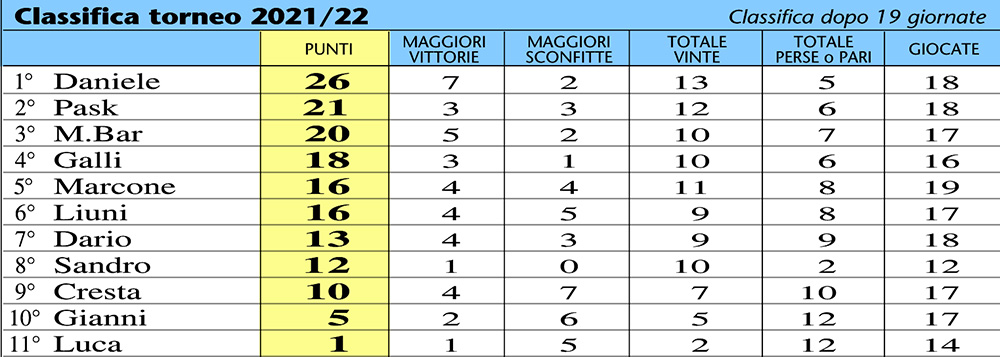 classifica22-19