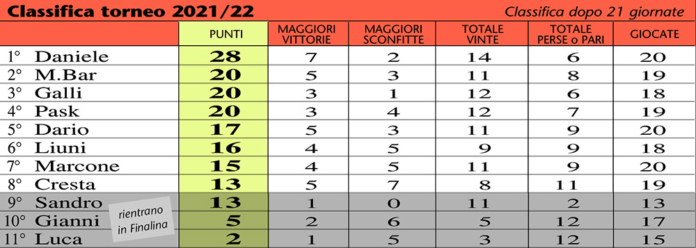 classifica 22-21a