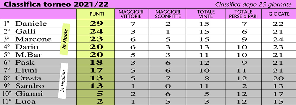 classifica 22-25a