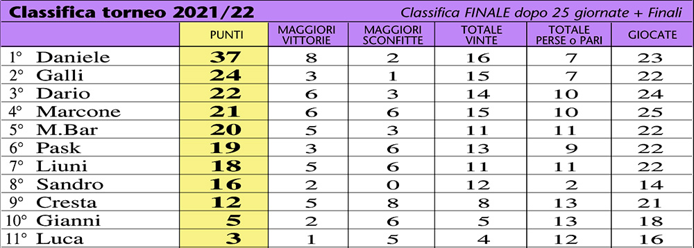 classificaFinale 21-22