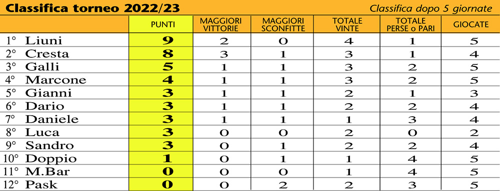 classifica 23-5aP