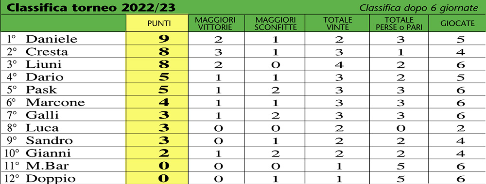 classifica 23-6a