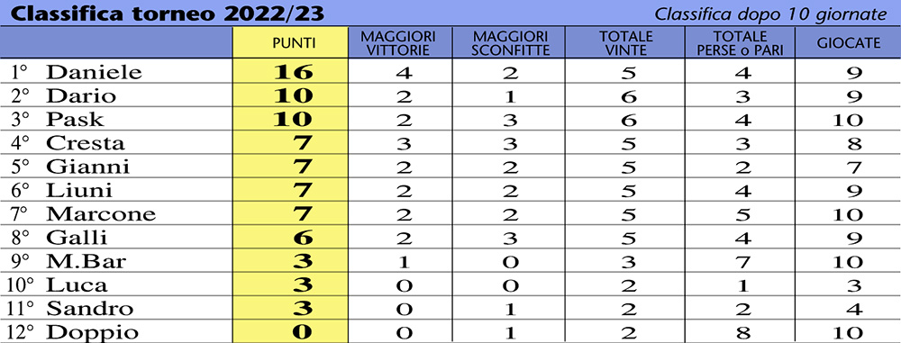 classifica 23-10a