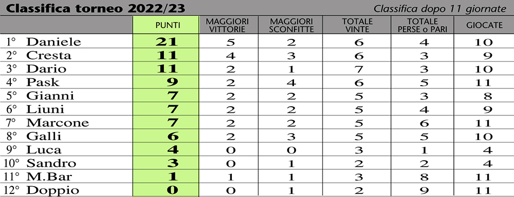 classifica 23-11a