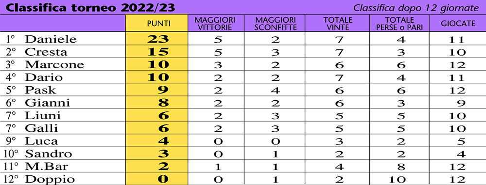 classifica 23-12a