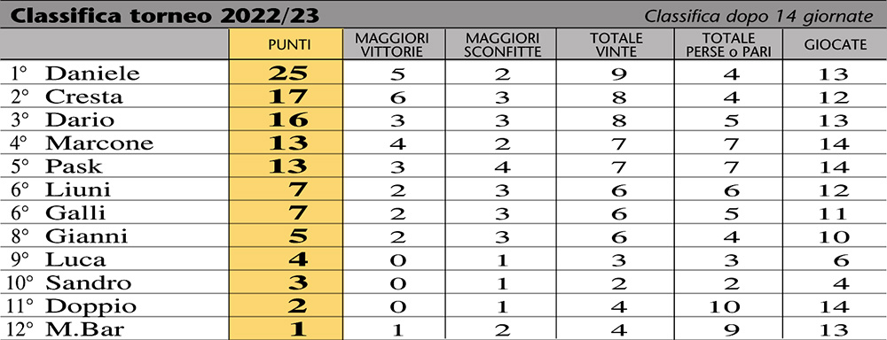 classifica 23-14a