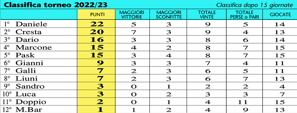 classifica 23-15a