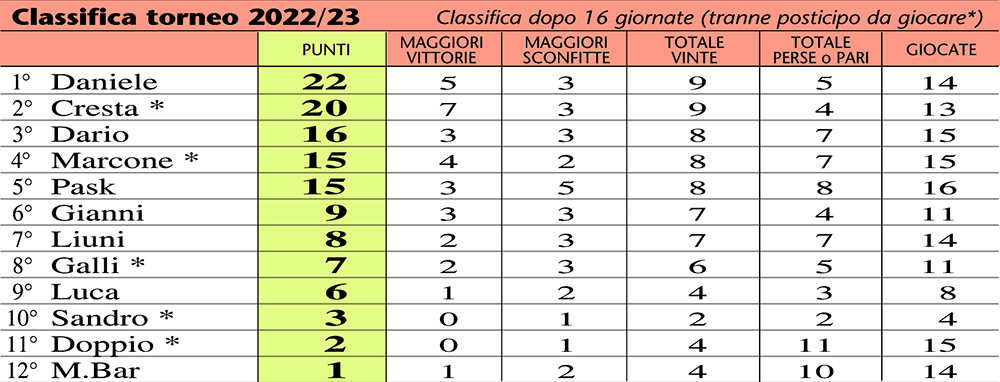 classifica 23-16aA