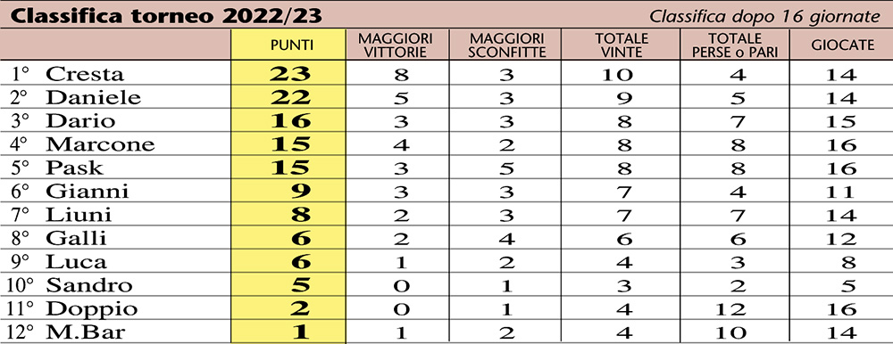 classifica 23-16aP