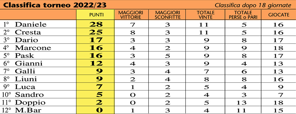 classifica 23-18a