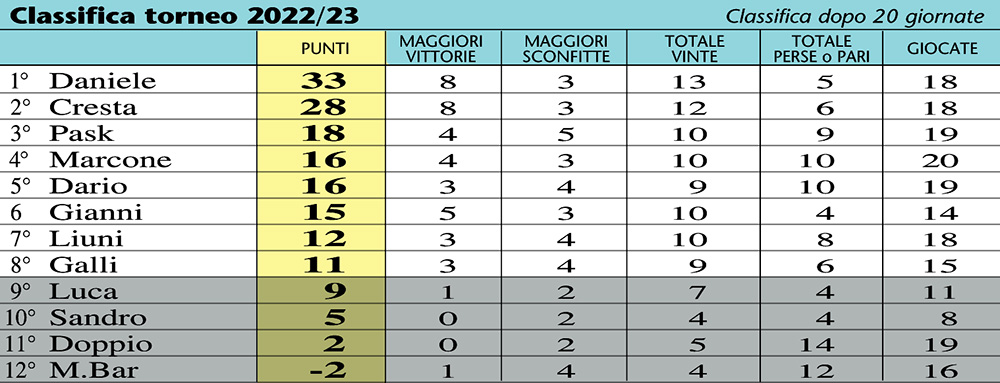 classifica 23-20a