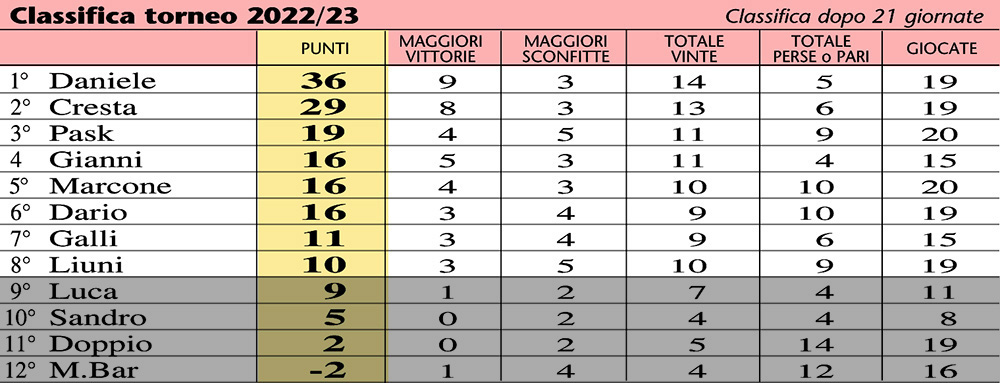 classifica 23-21a