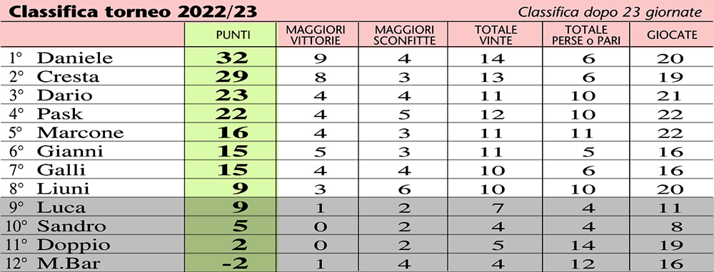 classifica 23-23a