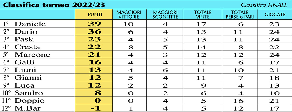 classifica 23-finale