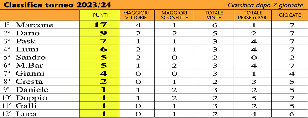 classifica 24-7a