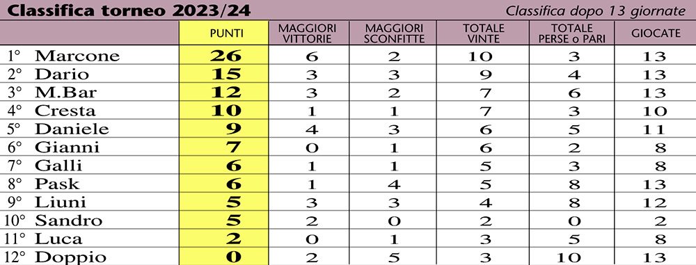 classifica 24-13a