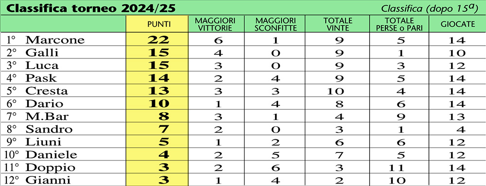classifica 25-15a