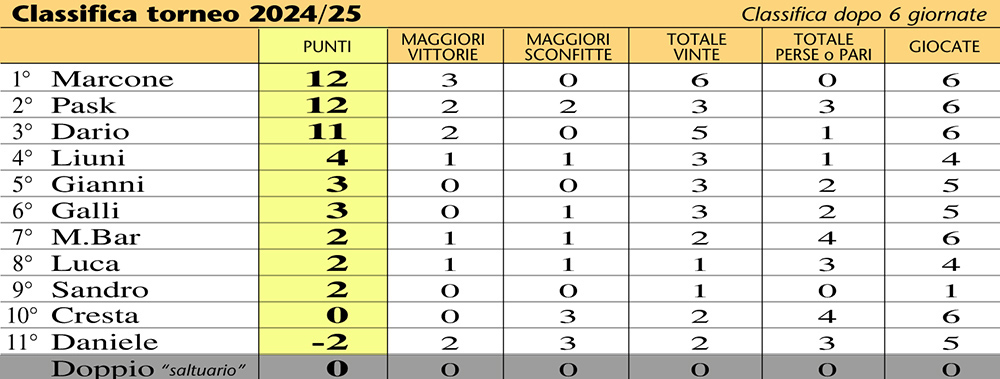 Classifica 26-6a