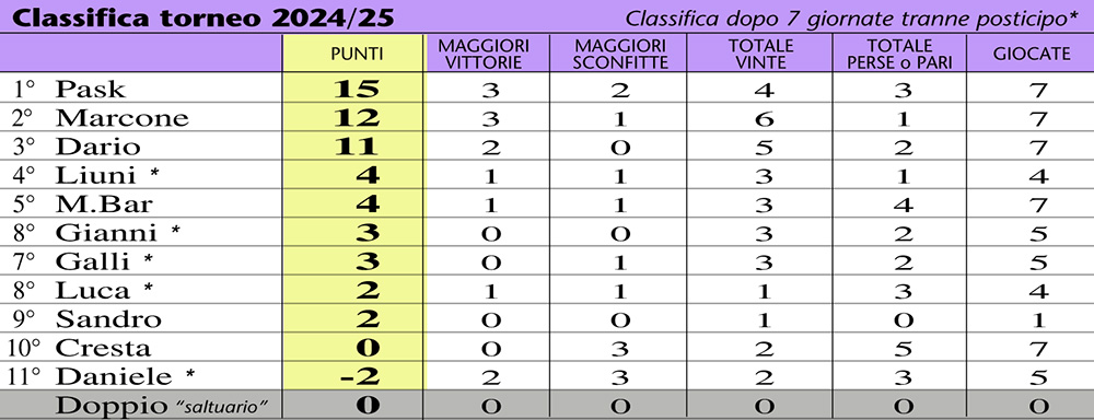 Classifica 26-7aA