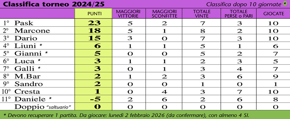 Classifica 26-10a