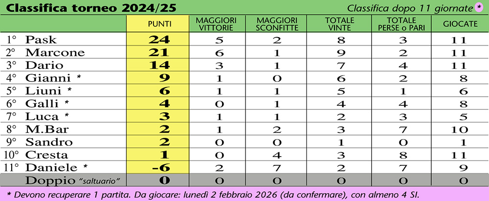 Classifica 26-11a