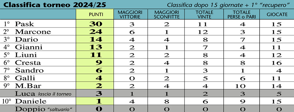 Classifica 26-15a