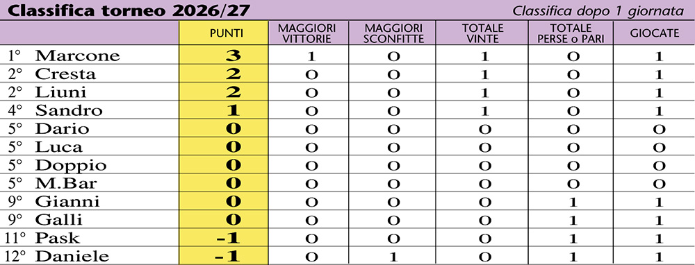Classifica 27-1a