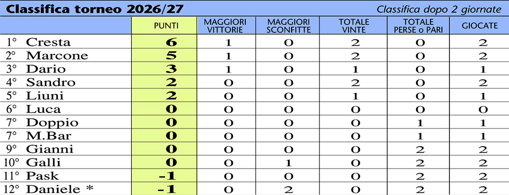 Classifica 27-2aP