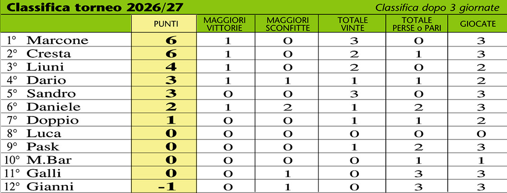 Classifica 27-3a